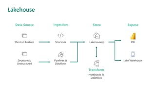 Lakehouse
Data Source
Shortcut Enabled
Structured /
Unstructured
Ingestion
Shortcuts
Pipelines &
Dataflows
Store
Lakehouse(s)
Transform
Notebooks &
Dataflows
Expose
PBI
Lake Warehouse
 