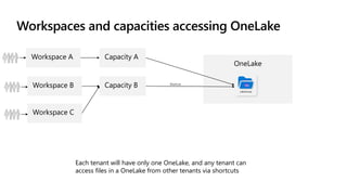 Workspaces and capacities accessing OneLake
Each tenant will have only one OneLake, and any tenant can
access files in a OneLake from other tenants via shortcuts
Lakehouse
Sales
 
