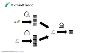 Microsoft Fabric
Advancing Analytics
 