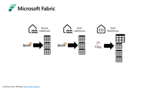 Advancing Analytics
Microsoft Fabric
 