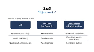 SaaS
Frictionless onboarding
Quick results w/ Intuitive UX
Minimal knobs
Auto optimized
Auto Integrated
Tenant-wide governance
Instant Provisioning
5x5
Centralized security
management
Compliance built-in
Centralized
administration
Success
by Default
5 seconds to signup, 5 minutes to wow
 