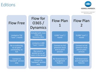 Editions
Flow Free
Limited to 750
“runs” / month
No co-authoring,
no on-prem
connectivity, no
SLA
Connect to
“standard” services
only
Flow for
O365 /
Dynamics
Included with most
O365 and
Dynamics SKUs
Limited to 2,000
“runs” / month
Run count is
pooled across all
users in the tenant
Connect to
“standard” services
only
Flow Plan
1
4,500 “runs” /
month
Connect to Full
premium cloud
and on-prem
services
No Governance or
management
features
Flow Plan
2
15,000 “runs” /
month
Connect to Full
premium cloud
and on-prem
services
Full Governance
and management
features
 
