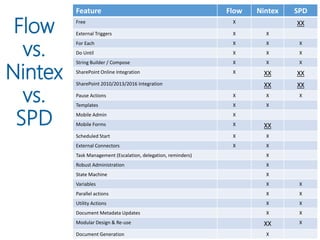 Flow
vs.
Nintex
vs.
SPD
Feature Flow Nintex SPD
Free X XX
External Triggers X X
For Each X X X
Do Until X X X
String Builder / Compose X X X
SharePoint Online Integration X XX XX
SharePoint 2010/2013/2016 Integration XX XX
Pause Actions X X X
Templates X X
Mobile Admin X
Mobile Forms X XX
Scheduled Start X X
External Connectors X X
Task Management (Escalation, delegation, reminders) X
Robust Administration X
State Machine X
Variables X X
Parallel actions X X
Utility Actions X X
Document Metadata Updates X X
Modular Design & Re-use XX X
Document Generation X
 