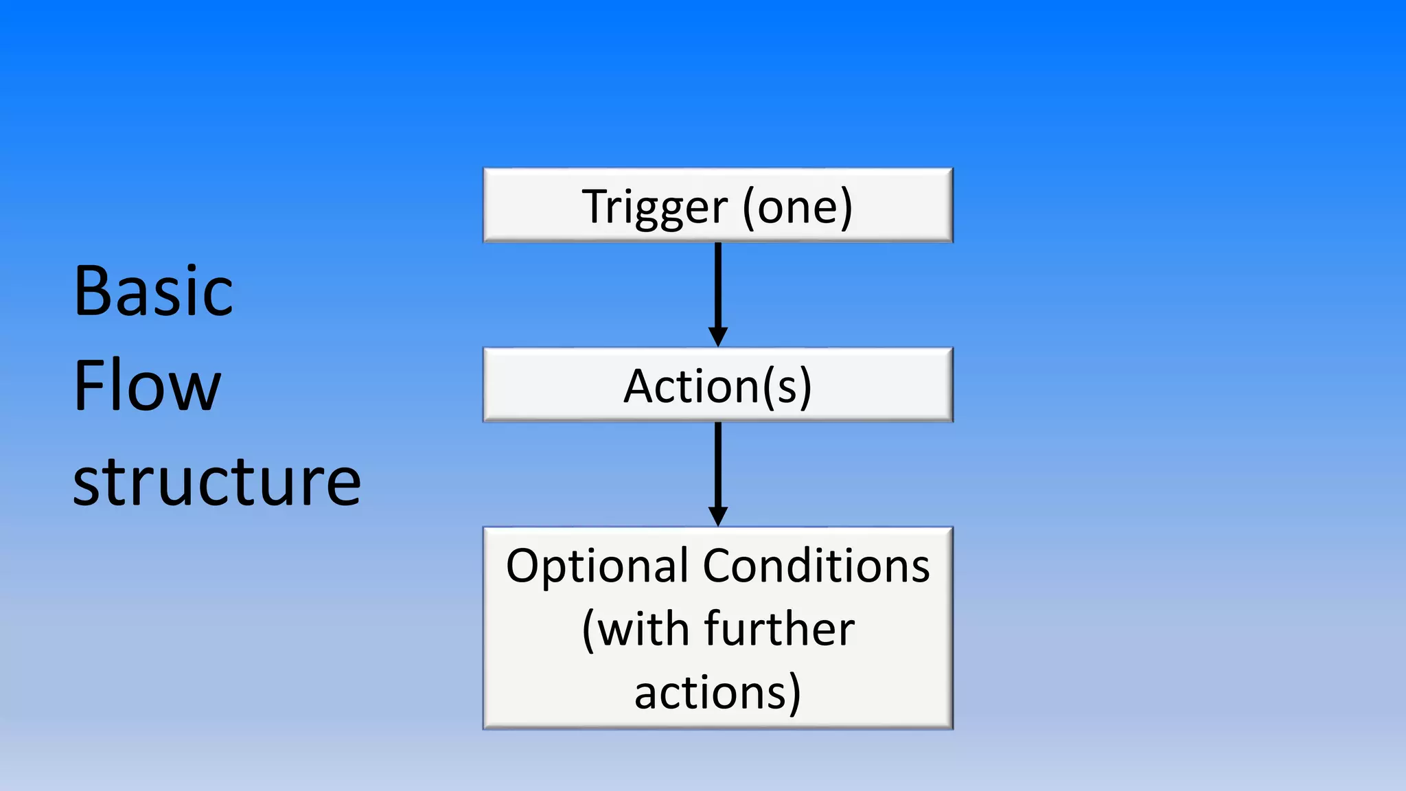 Trigger (one)
Action(s)
Optional Conditions
(with further
actions)
Basic
Flow
structure
 