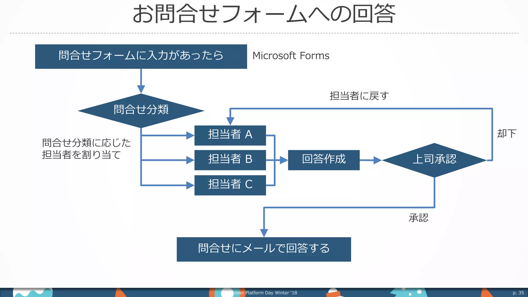 Microsoft Flow で作る承認ワークフロー | PDF | Computing | Technology & Computing