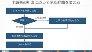 申請者の所属に応じて承認経路を変える
Power Platform Day Winter ‘18 p. 20
広報室
広報室以外
ツイートを申請したら
所属は？
ツイートする
担当者から承認をもらう
上司から承認をもらう
 