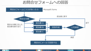 お問合せフォームへの回答
Power Platform Day Winter ‘18 p. 35
問合せ分類に応じた
担当者を割り当て
承認
却下
担当者に戻す
問合せフォームに入力があったら
問合せ分類
問合せにメールで回答する
担当者 A
担当者 B
担当者 C
上司承認回答作成
Microsoft Forms
 