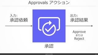 Approvals アクション
LogicFlow-ja offline p. 14
入力:
承認依頼
出力:
承認結果
Approve
または
Reject
承認
 