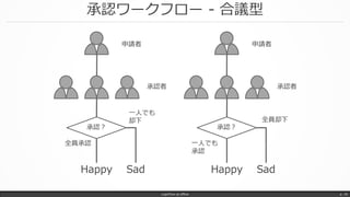 承認？
Happy Sad
承認ワークフロー - 合議型
LogicFlow-ja offline p. 18
申請者
承認者
申請者
承認者
承認？
Happy Sad
全員承認
一人でも
却下
一人でも
承認
全員却下
 