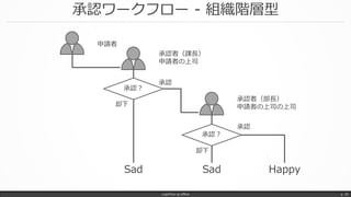 承認ワークフロー - 組織階層型
LogicFlow-ja offline p. 20
申請者
承認者（課長）
申請者の上司
却下
承認者（部長）
申請者の上司の上司
承認？
承認？
承認
却下
承認
HappySad Sad
 