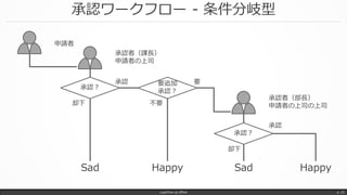 承認ワークフロー - 条件分岐型
LogicFlow-ja offline p. 22
申請者
承認者（課長）
申請者の上司
却下
承認者（部長）
申請者の上司の上司
承認？
承認？
承認
却下
承認
HappySad Sad
要追加
承認？
Happy
要
不要
 