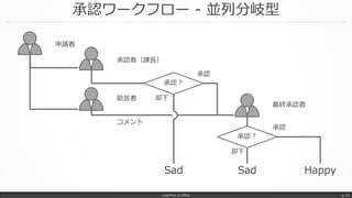 承認ワークフロー - 並列分岐型
LogicFlow-ja offline p. 24
申請者
承認者（課長）
助言者
承認？
承認？
却下
承認
HappySad
コメント
承認
Sad
却下
最終承認者
 