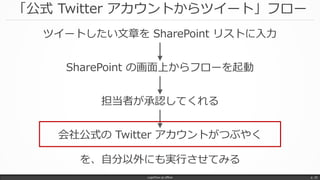 「公式 Twitter アカウントからツイート」フロー
LogicFlow-ja offline p. 35
ツイートしたい文章を SharePoint リストに入力
SharePoint の画面上からフローを起動
担当者が承認してくれる
会社公式の Twitter アカウントがつぶやく
を、自分以外にも実行させてみる
 