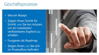 Geschäftsprozesse
• Wie ein Rezept
• Zeigen Ihnen Schritt für

Schritt, was Sie tun müssen,
um ein messbares/
verifizierbares Ergebnis zu
erhalten

• Fungieren als Roadmap
• Zeigen Ihnen, wo Sie sich

im Prozessfluss befinden

 