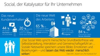 Das neue
Kundenverhalten

44 %

der Kunden
beschweren sich
via Social Media.

20 %

erwarten
in sozialen Netzwerken eine Antwort
binnen einer Stunde.

Die neue Welt
des Arbeitens

65 %

der
Unternehmen setzen
mindestens ein SocialSoftware-werkzeug
ein.

Immer online:
Jeder nutzt am Tag
durchschnittlich
Endgeräte.

4

84 %

aller
Unternehmen haben
Remote-Mitarbeiter.

„Das Social Web spricht menschliche Grundbedürfnisse wie
Selbstdarstellung, Interaktion und Gemeinschaftsgefühl an …
Soziale Netzwerke speichern unsere Bilder, Emotionen und
Beziehungen – und lassen das Web wieder menschlich
Clara Shih , Autorin von „The Facebook Era”
wirken.”

 