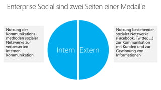 Nutzung der
Kommunikationsmethoden sozialer
Netzwerke zur
verbesserten
internen
Kommunikation

Intern Extern

Nutzung bestehender
sozialer Netzwerke
(Facebook, Twitter, …)
zur Kommunikation
mit Kunden und zur
Gewinnung von
Informationen

 