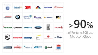 >90%
of Fortune 500 use
Microsoft Cloud
 