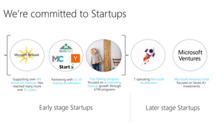 We’re committed to Startups
Top Startup program
accelerating
Startup
Microsoft
Accelerators
41K
active US Startups
8+ years
Microsoft Ventures Fund22 US
Startup Accelerators
Early stage Startups Later stage Startups
 