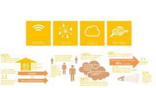 Mobility                   Social                     Cloud                            Big data


                                                                                 >80%distributed/ in                   49% ofpriorityrank 2012 the
91%
                                                                                                                                   CIOs     BI as
                                                        Social networking will                of new apps              top project      for
                                                        follow not just people   2012 will be
of organizations expect
to spend on mobile
devices in 2012
                                                        but also appliances,
                                                        devices and products
                                                                                 deployed on clouds
                                                                                                                          Total digital content will grow   2.7
                                                                                                                                                            zettabytes
                                                                                                                               48% from 2011
                           85
                                     mobile apps                                                                                                            in 2012
                                                                                      The strategic focus
                                                   1/2 of
                                     will be
                                                                                                                           2/3 of mobile appsintegrate
                                                                                      in the cloud
                                     downloaded                                       will shift
In 2012, mobile            billion   in 2012       companies                          in 2012                              developed in 2012 will
devices will outship                               expect to use                                 from infrastructure
                                                                                                                                                             32%
                                                                                                                           with analytics offerings
PCs by more than                 Mobility          internal social                               to application

                                     =
                                                   network apps                                  platforms
2:1                                                in 2012                                                                                                   of businesses

                                                                                 34%
                                                                                                                                                             are likely to
                                                                                                                                                             invest in BI
and generate more         Data security concerns                                 of CIOs say technology as a service
                                                                                                                                                             and analytics
revenue than PCs                                                                                                                                             in 2012
for the first time                                                               (cloud) will have the most profound
                                                                                 effect on the CIO role in the future
 
