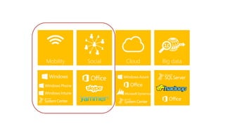 Mobility                   Social                     Cloud                            Big data


                                                                               >80%distributed/ in                   49% ofpriorityrank 2012 the
91%
                                                                                                                                 CIOs     BI as
                                                      Social networking will                of new apps              top project      for
                                                      follow not just people   2012 will be
of organizations expect
to spend on mobile
devices in 2012
                                                      but also appliances,
                                                      devices and products
                                                                               deployed on clouds
                                                                                                                                                       2.7
                                                                                                                                                       zettabytes

                          85
                                   mobile apps                                                                                                         in 2012
                                                                                    The strategic focus
                                                 1/2 of
                                   will be
                                                                                                                         2/3 of mobile appsintegrate
                                                                                    in the cloud
                                   downloaded                                       will shift
In 2012, mobile           BILLIO   in 2012       companies                          in 2012                              developed in 2012 will
devices will outship        N                    expect to use                                 from infrastructure
                                                                                                                                                        32%
                                                                                                                         with analytics offerings
PCs by more than                                 internal social                               to application

                                   =
                                                 network apps                                  platforms
2:1                                              in 2012                                                                                                of businesses

                                                                               34%
                                                                                                                                                        are likely to
                                                                                                                                                        invest in BI
and generate more                                                                                                                                       and analytics
revenue than PCs                                                               of CIOs say technology as a service                                      in 2012
for the first time                                                             (cloud) will have the most profound
                                                                               effect on the CIO role in the future
 