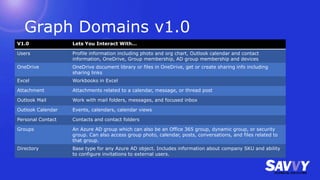 Graph Domains v1.0
V1.0 Lets You Interact With…
Users Profile information including photo and org chart, Outlook calendar and contact
information, OneDrive, Group membership, AD group membership and devices
OneDrive OneDrive document library or files in OneDrive, get or create sharing info including
sharing links
Excel Workbooks in Excel
Attachment Attachments related to a calendar, message, or thread post
Outlook Mail Work with mail folders, messages, and focused inbox
Outlook Calendar Events, calendars, calendar views
Personal Contact Contacts and contact folders
Groups An Azure AD group which can also be an Office 365 group, dynamic group, or security
group. Can also access group photo, calendar, posts, conversations, and files related to
that group.
Directory Base type for any Azure AD object. Includes information about company SKU and ability
to configure invitations to external users.
 