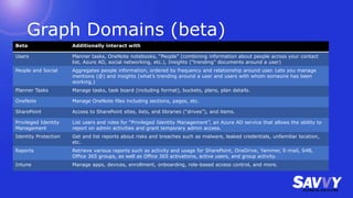 Graph Domains (beta)
Beta Additionally interact with
Users Planner tasks, OneNote notebooks, “People” (combining information about people across your contact
list, Azure AD, social networking, etc.), Insights (“trending” documents around a user)
People and Social Aggregates people information, ordered by frequency and relationship around user. Lets you manage
mentions (@) and insights (what’s trending around a user and users with whom someone has been
working.)
Planner Tasks Manage tasks, task board (including format), buckets, plans, plan details.
OneNote Manage OneNote files including sections, pages, etc.
SharePoint Access to SharePoint sites, lists, and libraries (“drives”), and items.
Privileged Identity
Management
List users and roles for “Privileged Identity Management”, an Azure AD service that allows the ability to
report on admin activities and grant temporary admin access.
Identity Protection Get and list reports about risks and breaches such as malware, leaked credentials, unfamiliar location,
etc.
Reports Retrieve various reports such as activity and usage for SharePoint, OneDrive, Yammer, E-mail, S4B,
Office 365 groups, as well as Office 365 activations, active users, and group activity.
Intune Manage apps, devices, enrollment, onboarding, role-based access control, and more.
 