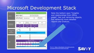Microsoft Development Stack
Source: https://developer.microsoft.com/en-
us/graph/docs/overview/overview
Note the bottom says “Insights
and relationships from Office
graph”. Not just retrieving objects,
but retrieving more detailed
reports and analysis.
 