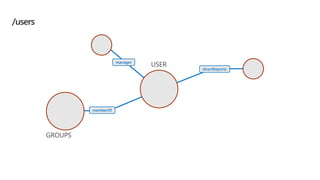 manager
directReports
GROUPS
memberOf
USER
/users
 