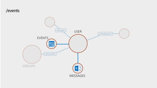 MESSAGES
manager
directReports
GROUPS
memberOf
/events
MESSAGES
EVENTS
USER
 