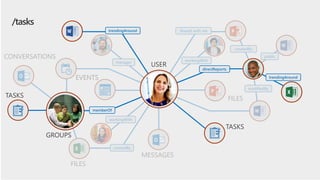 trendingAround
trendingAround
directReports
workingWith
workingWith
createdBy
FILES
CONVERSATIONS
EVENTS
GROUPS
memberOf
directReports
Shared with me
modifiedBy
FILES
createdBy
directReports
public
EVENTS
MESSAGES
manager
GROUPS
memberOf
/tasks
TASKS
TASKS
GROUPS
memberOf
trendingAround
trendingAround
directReports
USER
 