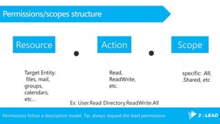 Permissions follow a description model. Tip: always request the least permissions
Permissions/scopes structure
specific: .All,
.Shared, etc
Read,
ReadWrite,
etc.
Target Entity:
files, mail,
groups,
calendars,
etc…
Ex: User.Read Directory.ReadWrite.All
Resource Action Scope
 