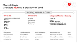 Microsoft Graph
Gateway to your data in the Microsoft-cloud
Users, Groups, Organizations
Outlook
SharePoint
OneDrive
Teams
Planner
Excel
OneNote
Activities
Device Relay
Commands
Notifications
Azure AD
Intune
Identity Manager
Advanced Threat Analytics
Advanced Threat Protection
Mail, Calendar,
Contacts and Tasks
Sites and Lists
Drives and Files
Channels, Messages
Tasks and Plans
Spreadsheets
Notes, and more…
Identity Management
Access Control
Synchronization
Domains
Administrative Units
Applications and Devices
Advanced Threat Analytics
Advanced Threat Protection
Alerts
Policies
and more…
Office 365 Windows 10 Enterprise Mobility + Security
https://graph.microsoft.com
 