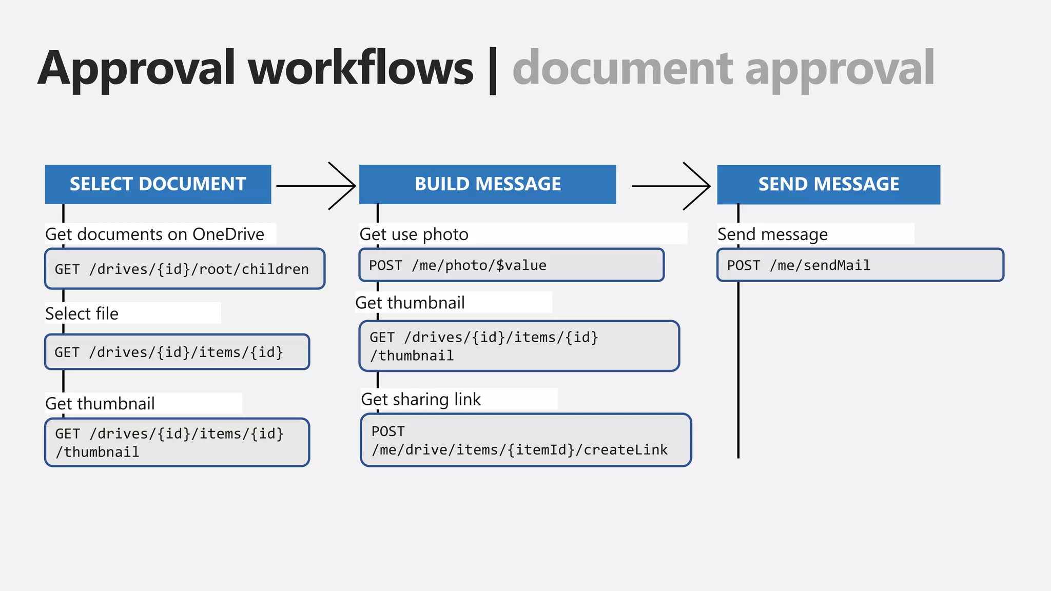 Approval workflows | document approval
SELECT DOCUMENT
GET /drives/{id}/root/children
GET /drives/{id}/items/{id}
/thumbnail
GET /drives/{id}/items/{id}
BUILD MESSAGE SEND MESSAGE
POST /me/photo/$value
GET /drives/{id}/items/{id}
/thumbnail
POST /me/sendMail
POST
/me/drive/items/{itemId}/createLink
 