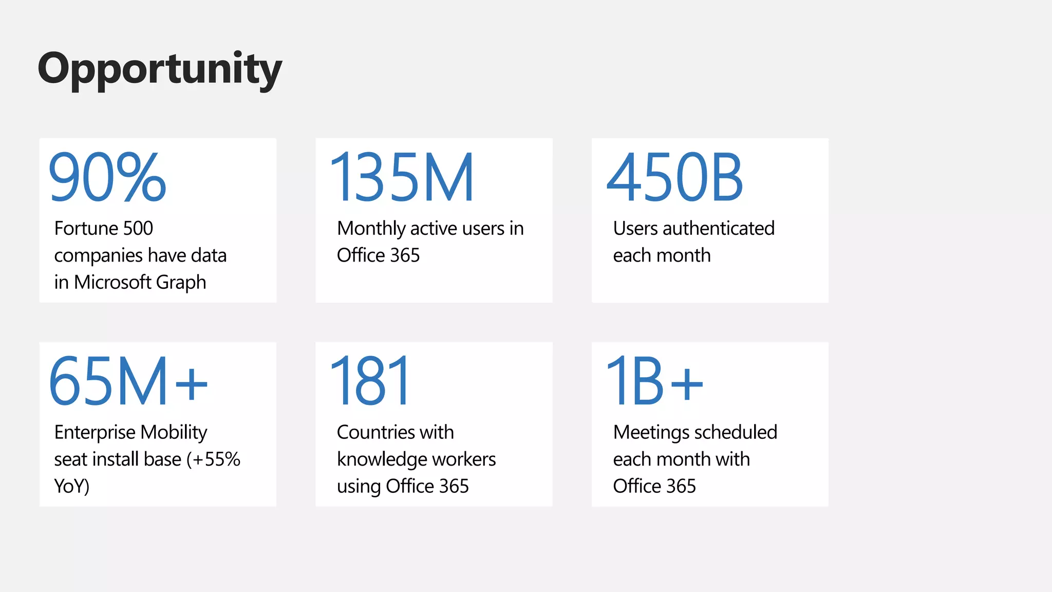 Opportunity
90%
Fortune 500
companies have data
in Microsoft Graph
135M
Monthly active users in
Office 365
450B
Users authenticated
each month
65M+
Enterprise Mobility
seat install base (+55%
YoY)
181
Countries with
knowledge workers
using Office 365
1B+
Meetings scheduled
each month with
Office 365
 