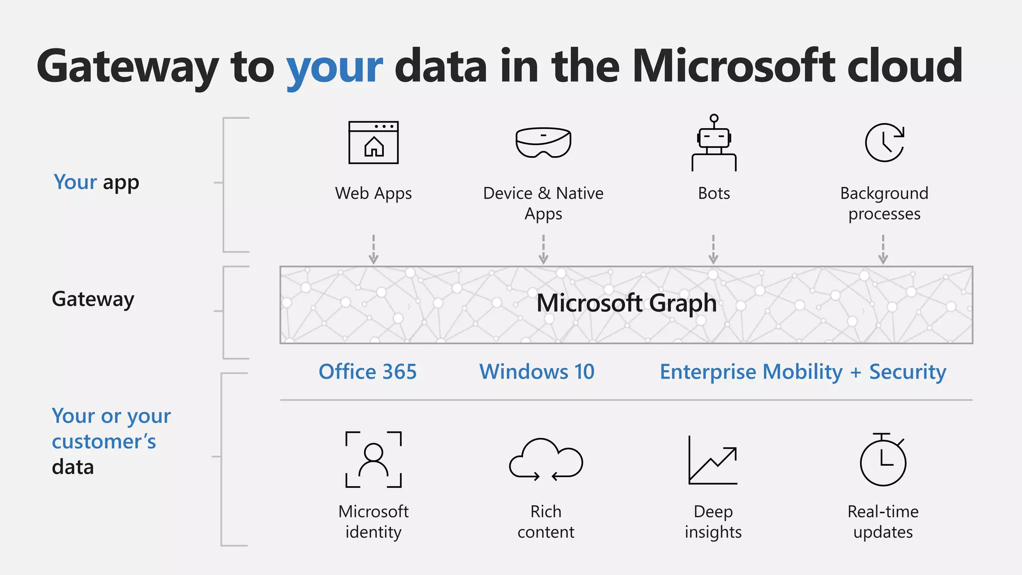 Gateway to your data in the Microsoft cloud
Your app
Gateway
Your or your
customer’s
data
Office 365 Windows 10 Enterprise Mobility + Security
1Microsoft Graph
 