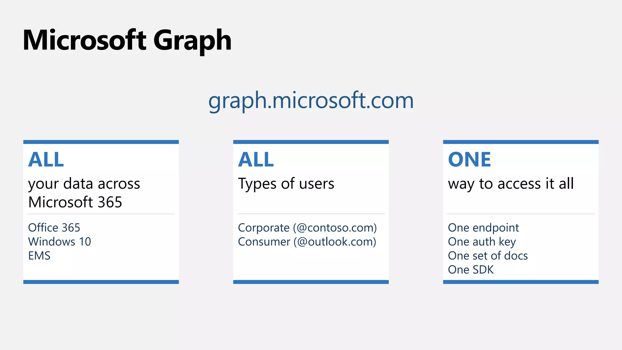 Microsoft Graph
graph.microsoft.com
ALL
your data across
Microsoft 365
Office 365
Windows 10
EMS
ALL
Types of users
Corporate (@contoso.com)
Consumer (@outlook.com)
ONE
way to access it all
One endpoint
One auth key
One set of docs
One SDK
 