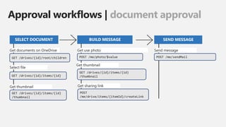 Approval workflows | document approval
SELECT DOCUMENT
GET /drives/{id}/root/children
GET /drives/{id}/items/{id}
/thumbnail
GET /drives/{id}/items/{id}
BUILD MESSAGE SEND MESSAGE
POST /me/photo/$value
GET /drives/{id}/items/{id}
/thumbnail
POST /me/sendMail
POST
/me/drive/items/{itemId}/createLink
 