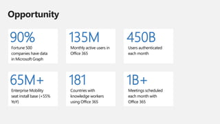 Opportunity
90%
Fortune 500
companies have data
in Microsoft Graph
135M
Monthly active users in
Office 365
450B
Users authenticated
each month
65M+
Enterprise Mobility
seat install base (+55%
YoY)
181
Countries with
knowledge workers
using Office 365
1B+
Meetings scheduled
each month with
Office 365
 