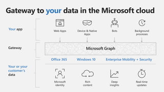 Gateway to your data in the Microsoft cloud
Your app
Gateway
Your or your
customer’s
data
Office 365 Windows 10 Enterprise Mobility + Security
1Microsoft Graph
 