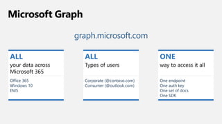 Microsoft Graph
graph.microsoft.com
ALL
your data across
Microsoft 365
Office 365
Windows 10
EMS
ALL
Types of users
Corporate (@contoso.com)
Consumer (@outlook.com)
ONE
way to access it all
One endpoint
One auth key
One set of docs
One SDK
 