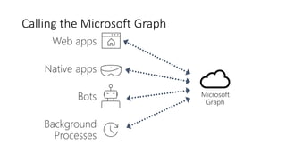 Calling the Microsoft Graph
Microsoft
Graph
 