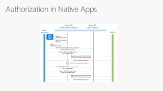 Microsoft graph api deep dive | PPTX