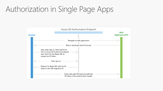 Microsoft graph api deep dive | PPTX