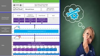 Microsoft Graph API - A Single Stop For Your Cloud Solution | PPT