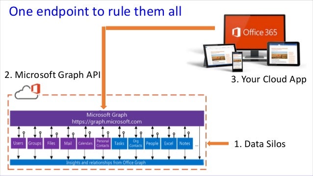 Microsoft Graph API - A Single Stop For Your Cloud Solution