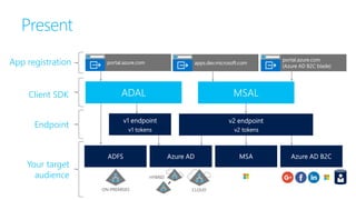 Present
Your target
audience
ADALClient SDK
App registration
MSAL
Endpoint
 