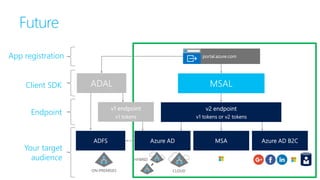 Future
Your target
audience
Endpoint
ADAL MSALClient SDK
App registration
 
