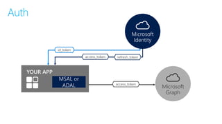 Auth
access_token
MSAL or
ADAL
YOUR APP
Microsoft
Graph
id_token
access_token refresh_token
Microsoft
Identity
 