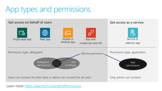 App types and permissions
Users can consent for their data or admin can consent for all users Only admin can consent
Delegated
permissions
User
privileges
App
permissions
Permission type: applicationPermission type: delegated
Get access on behalf of users Get access as a service
Effective permissionEffective permission
https://aka.ms/ConsentAndPermissions
 