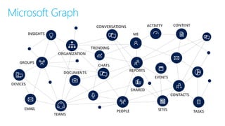 SITES
GROUPS
ME
CONVERSATIONS CONTENT
INSIGHTS
CONTACTS
PEOPLE
ORGANIZATION
TASKS
EMAIL
EVENTS
DOCUMENTS
DEVICES
CHATS
TEAMS
ACTIVITY
TRENDING
SHARED
REPORTS
Microsoft Graph
 